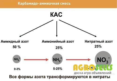 КАС,азотное удобрение