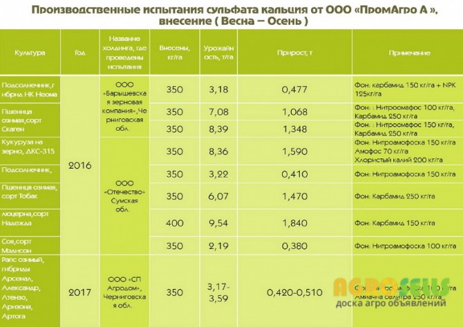 НОВИНКА!!! Сульфат Кальция от завода-производи